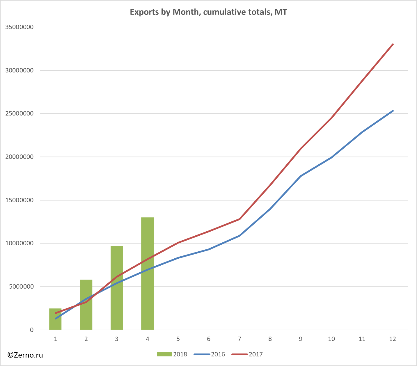 Exports by Month, cumulative totals, MT